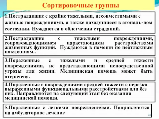 Сортировочные группы 1.Пострадавшие с крайне тяжелыми, несовместимыми с жизнью повреждениями, а также