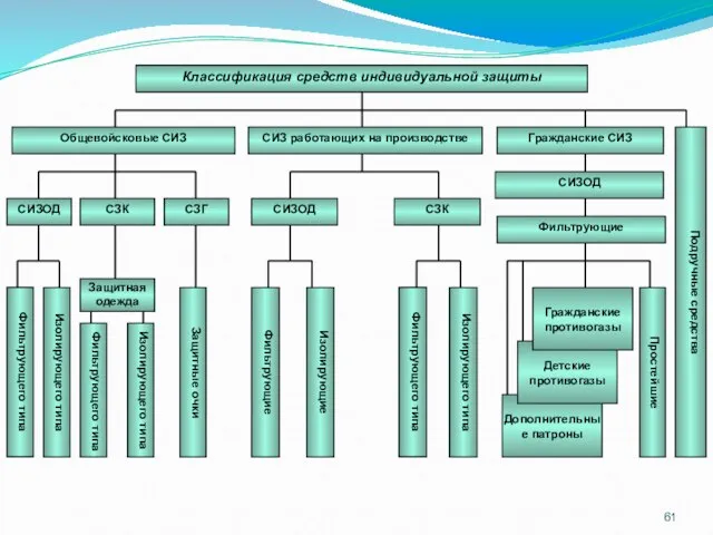 Классификация средств индивидуальной защиты Общевойсковые СИЗ СИЗОД СЗГ СЗК Защитная одежда Фильтрующего