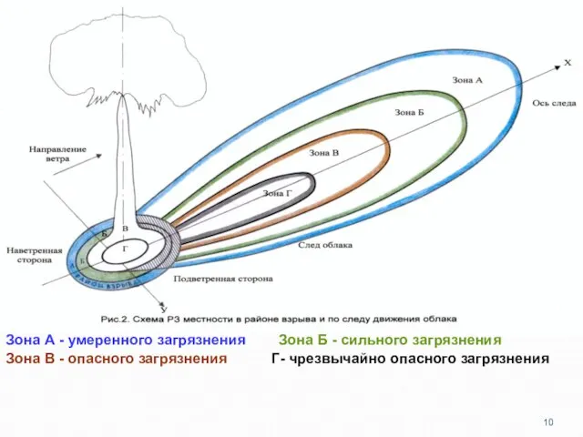 Зона А - умеренного загрязнения Зона Б - сильного загрязнения Зона В