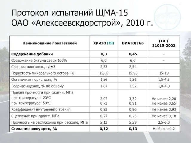 Протокол испытаний ЩМА-15 ОАО «Алексеевскдорстрой», 2010 г.