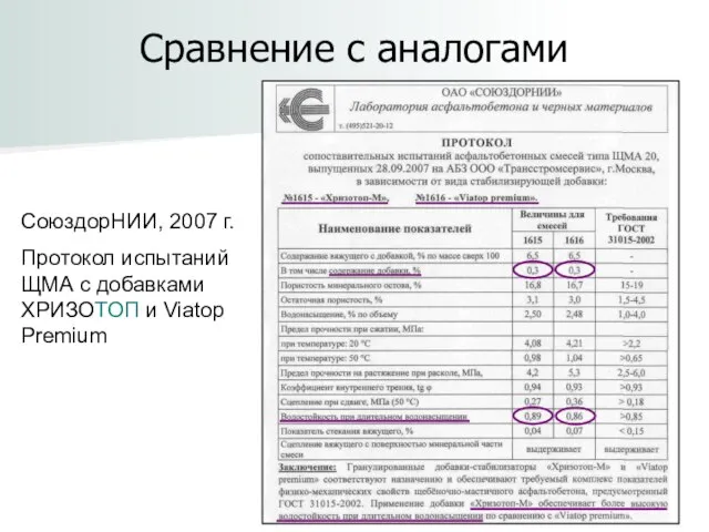 Сравнение с аналогами СоюздорНИИ, 2007 г. Протокол испытаний ЩМА с добавками ХРИЗОТОП и Viatop Premium