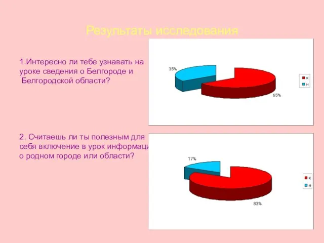 Результаты исследования 1.Интересно ли тебе узнавать на уроке сведения о Белгороде и