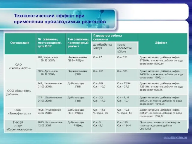 mnu@akhim.ru Технологический эффект при применении производимых реагентов