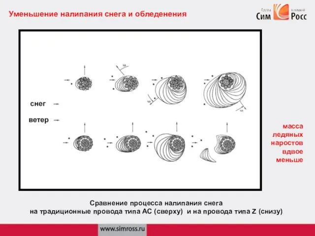 Уменьшение налипания снега и обледенения Сравнение процесса налипания снега на традиционные провода