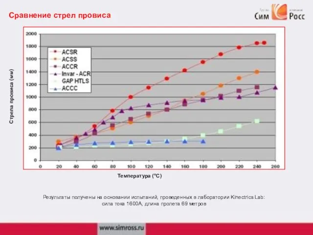 Сравнение стрел провиса Температура (оС) Стрела провиса (мм) Результаты получены на основании