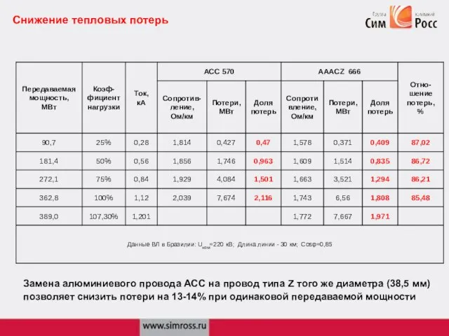 Снижение тепловых потерь Замена алюминиевого провода АСС на провод типа Z того