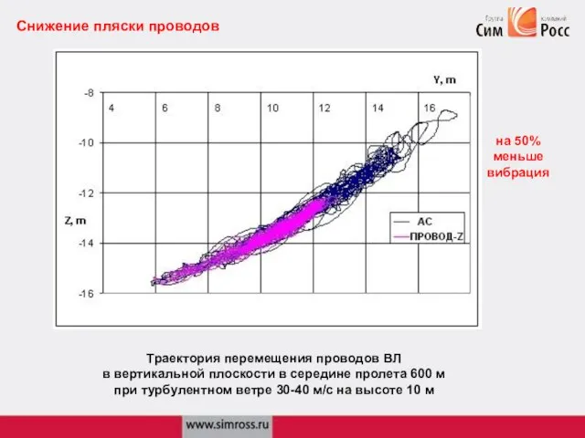 Снижение пляски проводов Траектория перемещения проводов ВЛ в вертикальной плоскости в середине