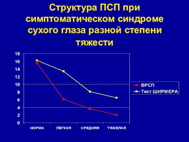 Структура ПСП при симптоматическом синдроме сухого глаза разной степени тяжести