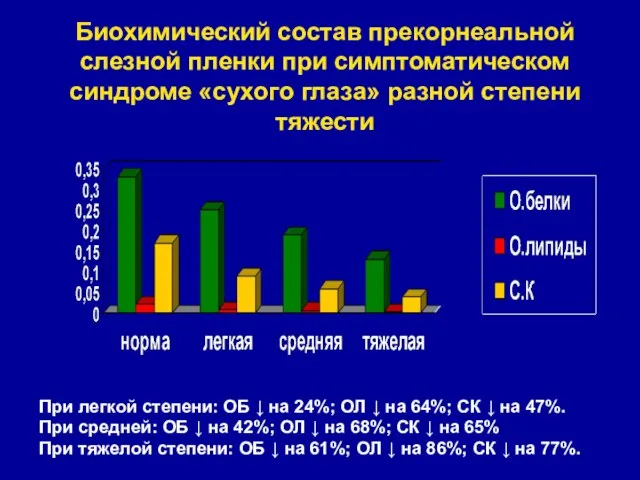 Биохимический состав прекорнеальной слезной пленки при симптоматическом синдроме «сухого глаза» разной степени