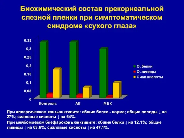 Биохимический состав прекорнеальной слезной пленки при симптоматическом синдроме «сухого глаза» При аллергическом