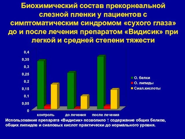 Биохимический состав прекорнеальной слезной пленки у пациентов с симптоматическим синдромом «сухого глаза»