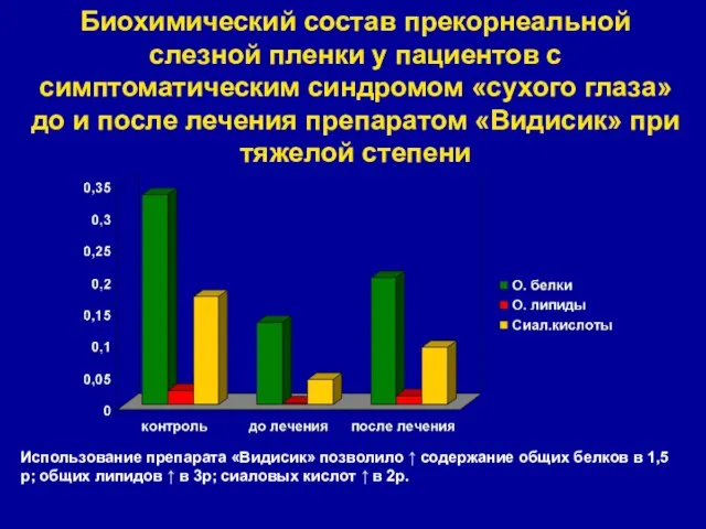 Биохимический состав прекорнеальной слезной пленки у пациентов с симптоматическим синдромом «сухого глаза»