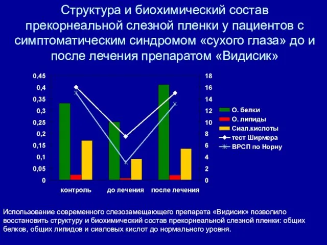 Структура и биохимический состав прекорнеальной слезной пленки у пациентов с симптоматическим синдромом