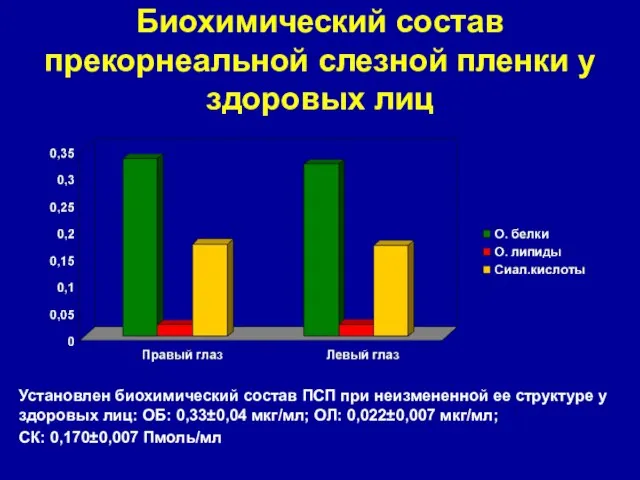 Биохимический состав прекорнеальной слезной пленки у здоровых лиц Установлен биохимический состав ПСП