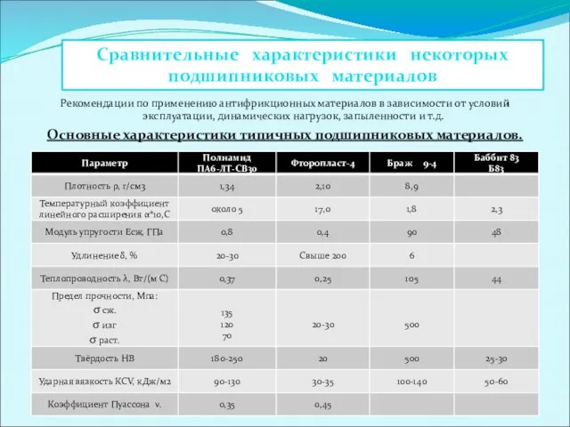 Рекомендации по применению антифрикционных материалов в зависимости от условий эксплуатации, динамических нагрузок,