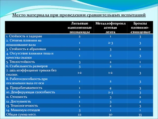 Место материала при проведении сравнительных испытаний