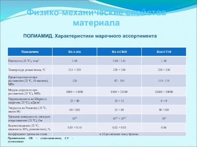 Физико-механические свойства материала Примечание: СВ – стекловолокно, CУ - углеволокно ПОЛИАМИД. Характеристики марочного ассортимента