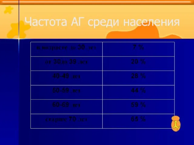 Частота АГ среди населения