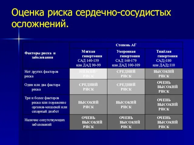 Оценка риска сердечно-сосудистых осложнений.