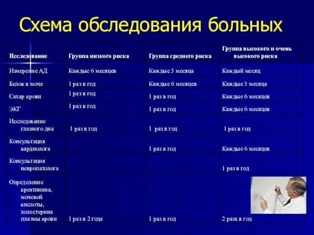 Схема обследования больных