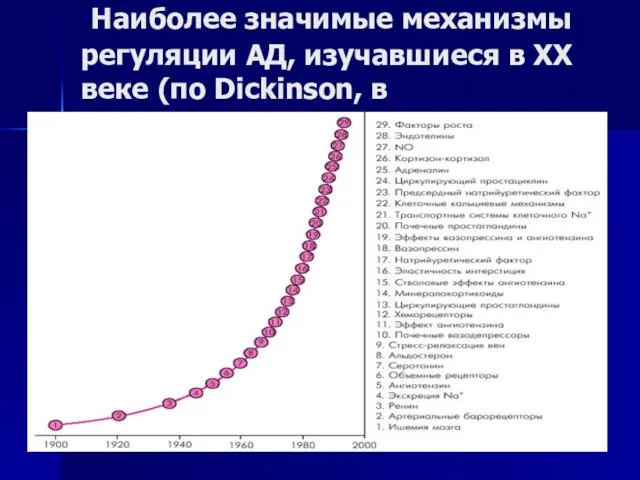 Наиболее значимые механизмы регуляции АД, изучавшиеся в ХХ веке (по Dickinson, в модификации)