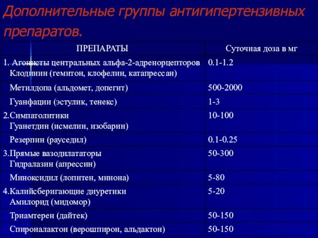 Дополнительные группы антигипертензивных препаратов.