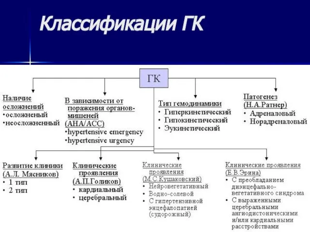 Классификации ГК