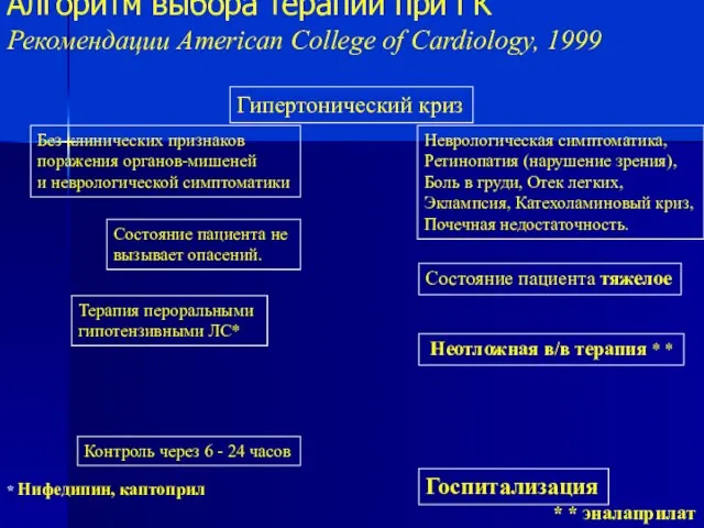 Алгоритм выбора терапии при ГК Рекомендации American College of Cardiology, 1999 Гипертонический