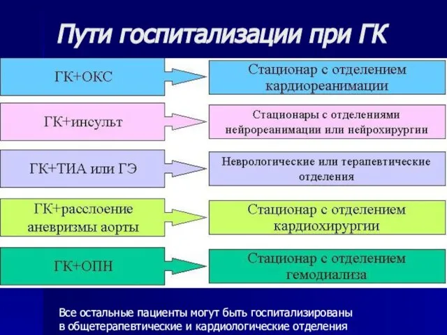 Пути госпитализации при ГК Все остальные пациенты могут быть госпитализированы в общетерапевтические и кардиологические отделения