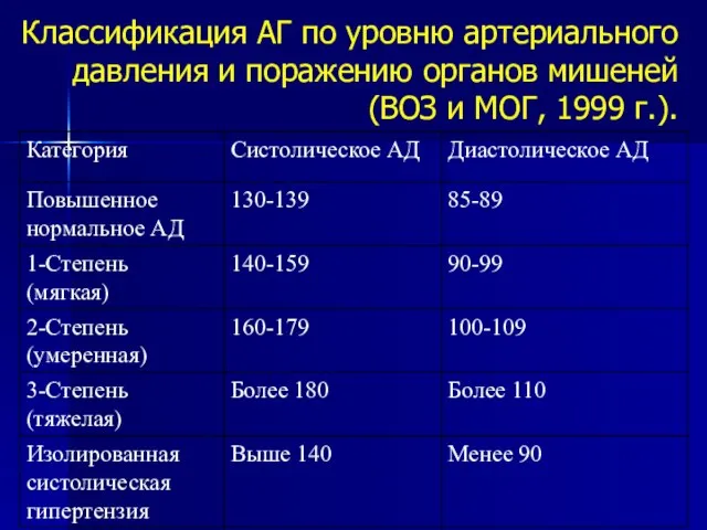 Классификация АГ по уровню артериального давления и поражению органов мишеней (ВОЗ и МОГ, 1999 г.).