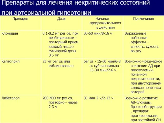 Препараты для лечения некритических состояний при артериальной гипертонии