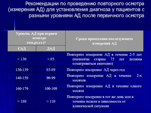 Рекомендации по проведению повторного осмотра (измерения АД) для установления диагноза у пациентов