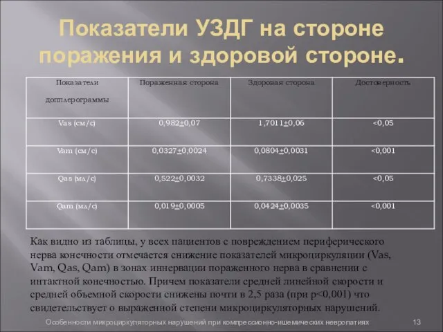 Показатели УЗДГ на стороне поражения и здоровой стороне. Как видно из таблицы,