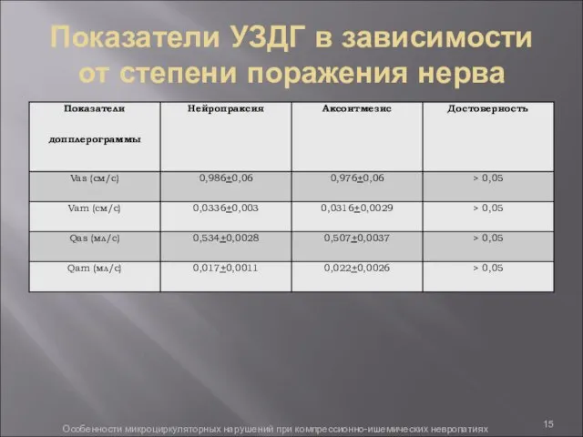 Показатели УЗДГ в зависимости от степени поражения нерва Особенности микроциркуляторных нарушений при компрессионно-ишемических невропатиях