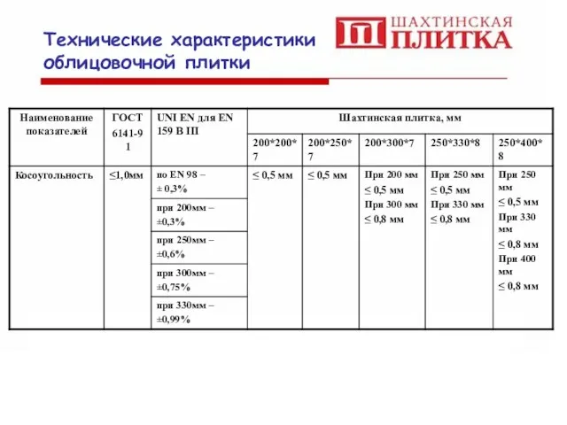 Технические характеристики облицовочной плитки