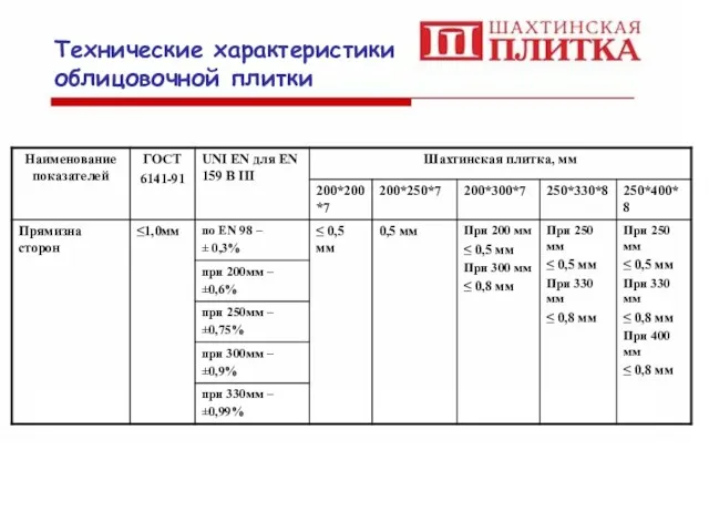 Технические характеристики облицовочной плитки