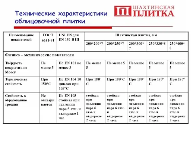 Технические характеристики облицовочной плитки