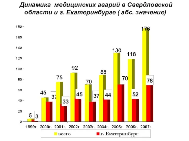 Динамика медицинских аварий в Свердловской области и г. Екатеринбурге ( абс. значение)