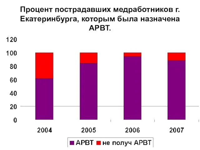 Процент пострадавших медработников г.Екатеринбурга, которым была назначена АРВТ.
