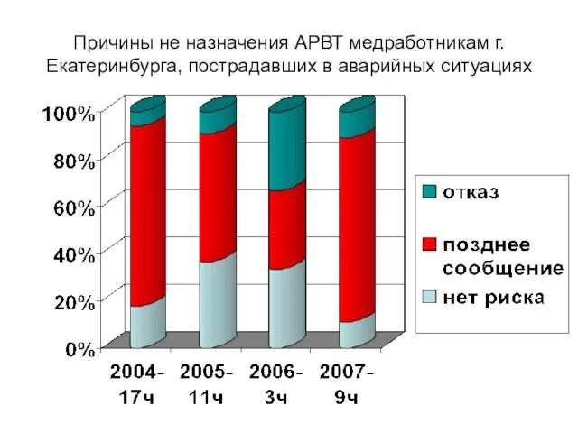 Причины не назначения АРВТ медработникам г.Екатеринбурга, пострадавших в аварийных ситуациях