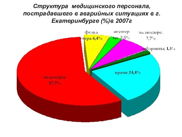 Структура медицинского персонала, пострадавшего в аварийных ситуациях в г.Екатеринбурге (%)в 2007г