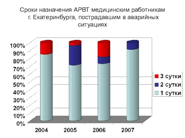 Сроки назначения АРВТ медицинским работникам г. Екатеринбурга, пострадавшим в аварийных ситуациях