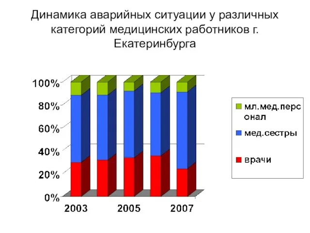 Динамика аварийных ситуации у различных категорий медицинских работников г.Екатеринбурга