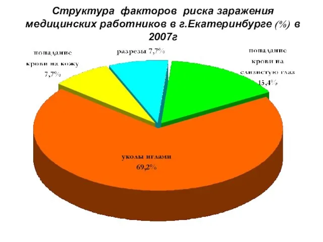 Структура факторов риска заражения медицинских работников в г.Екатеринбурге (%) в 2007г
