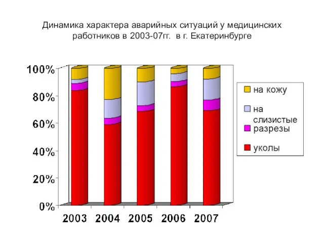 Динамика характера аварийных ситуаций у медицинских работников в 2003-07гг. в г. Екатеринбурге