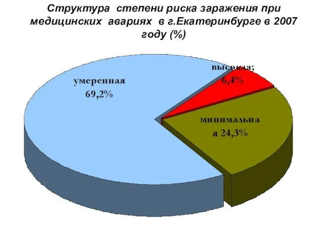 Структура степени риска заражения при медицинских авариях в г.Екатеринбурге в 2007 году (%)