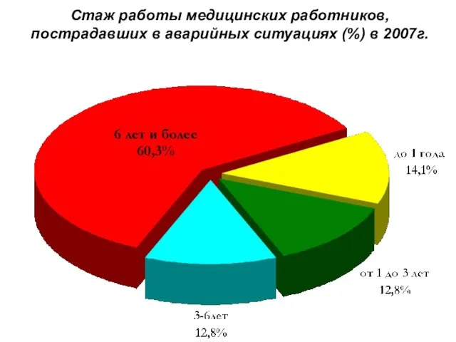 Стаж работы медицинских работников, пострадавших в аварийных ситуациях (%) в 2007г.