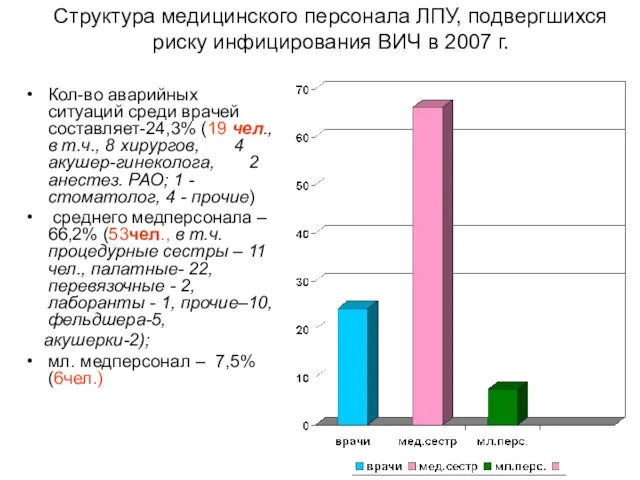 Структура медицинского персонала ЛПУ, подвергшихся риску инфицирования ВИЧ в 2007 г. Кол-во