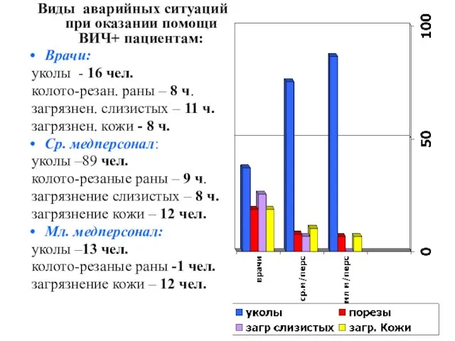 Виды аварийных ситуаций при оказании помощи ВИЧ+ пациентам: Врачи: уколы - 16