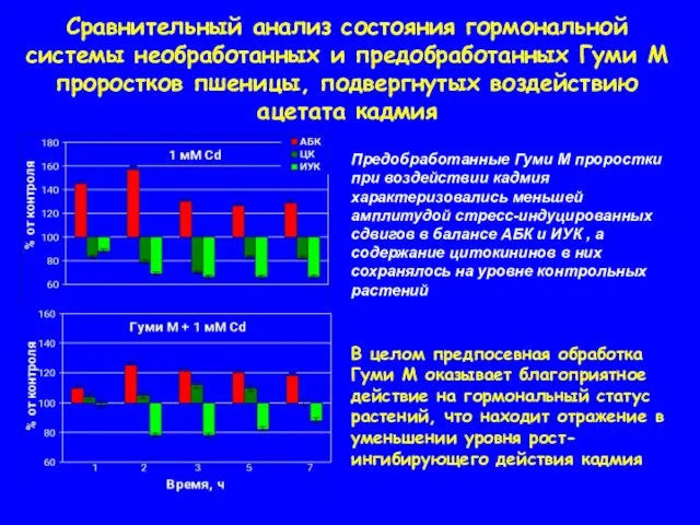 Сравнительный анализ состояния гормональной системы необработанных и предобработанных Гуми М проростков пшеницы,